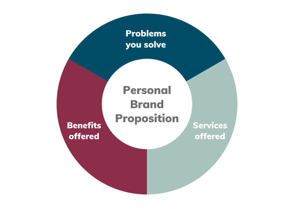 How to Build a Powerful Personal Brand Proposition