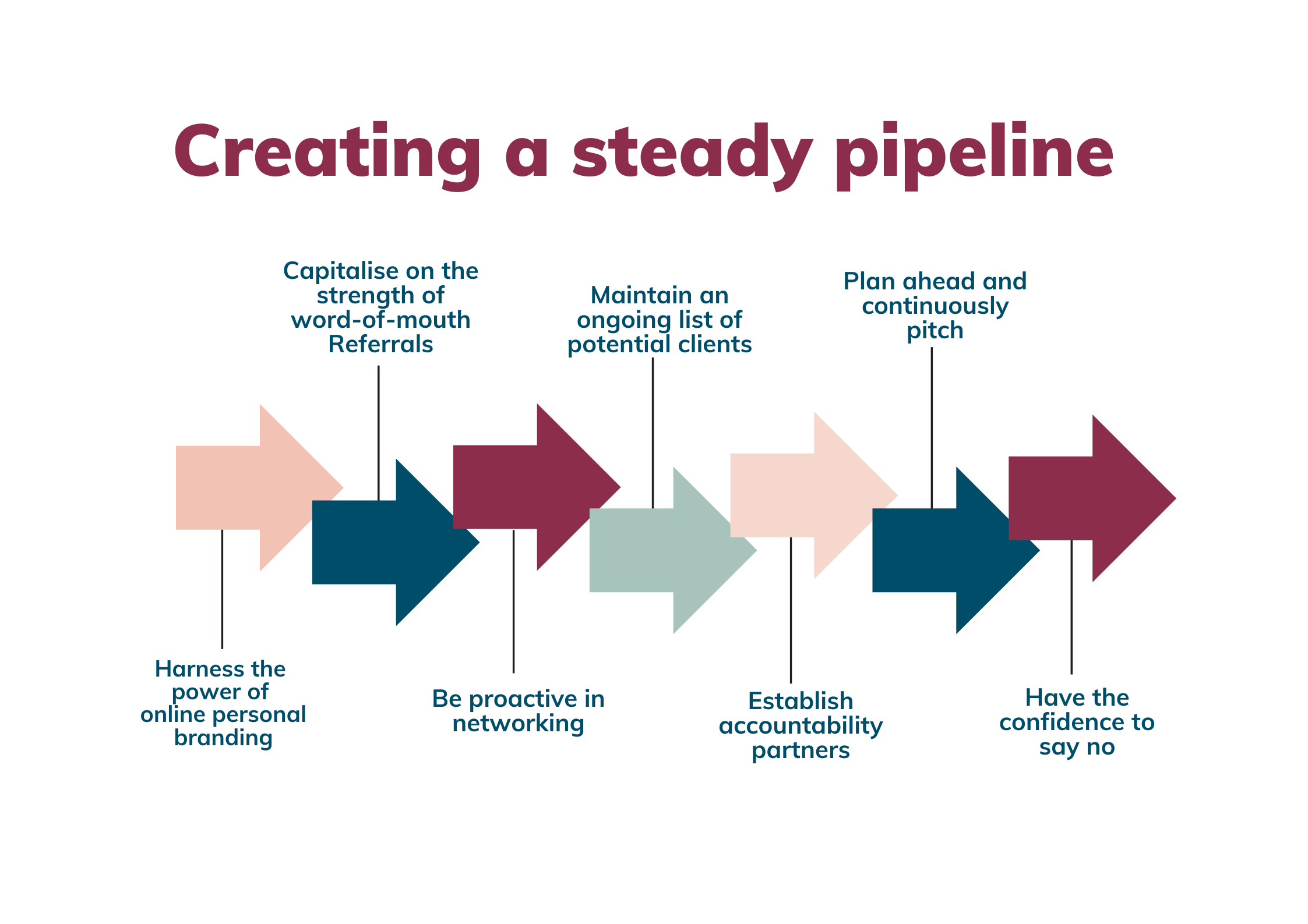 Building a Strong Project Pipeline for Long-Term Freelance Success